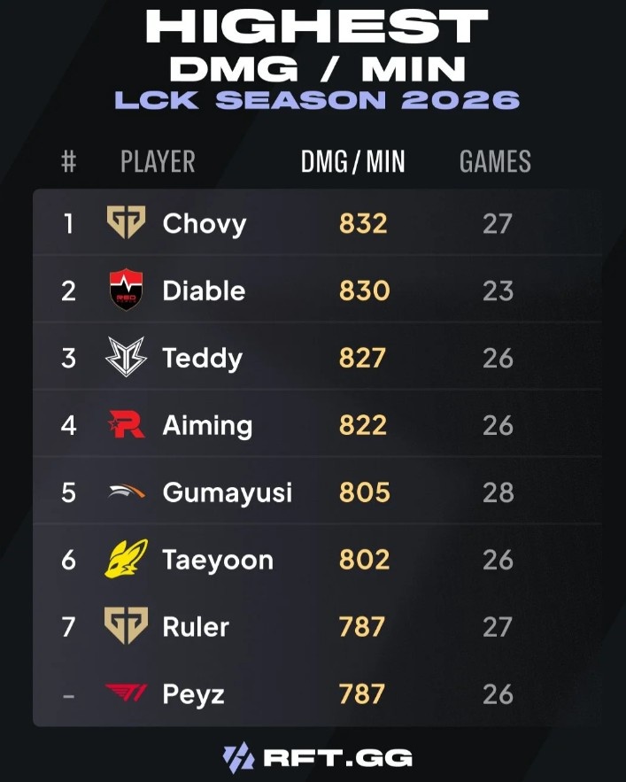 2026LCK分均伤害排行：Chovy 832第一&前八唯一非AD位选手